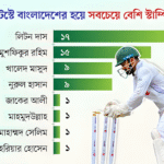 Liton Takes Over Stumping Record from Mushfiq লিটনের ইতিহাস সৃষ্টি, বাংলাদেশের জন্য নতুন স্টাম্পিং রেকর্ড!