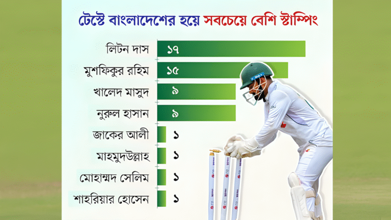 Liton Takes Over Stumping Record from Mushfiq লিটনের ইতিহাস সৃষ্টি, বাংলাদেশের জন্য নতুন স্টাম্পিং রেকর্ড!