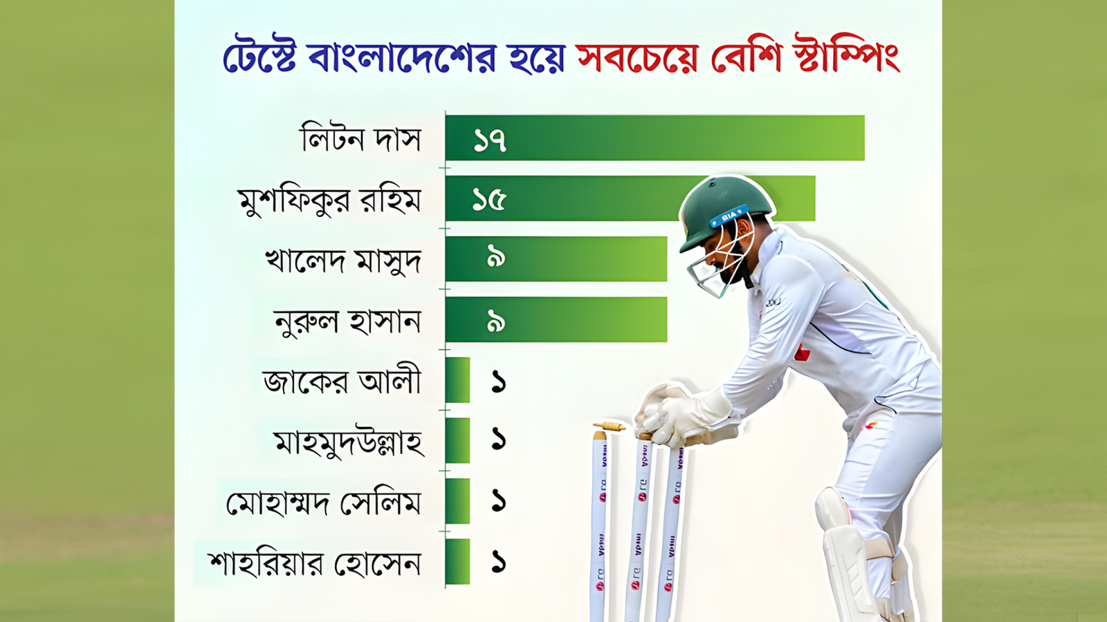 Liton Takes Over Stumping Record from Mushfiq লিটনের ইতিহাস সৃষ্টি, বাংলাদেশের জন্য নতুন স্টাম্পিং রেকর্ড!