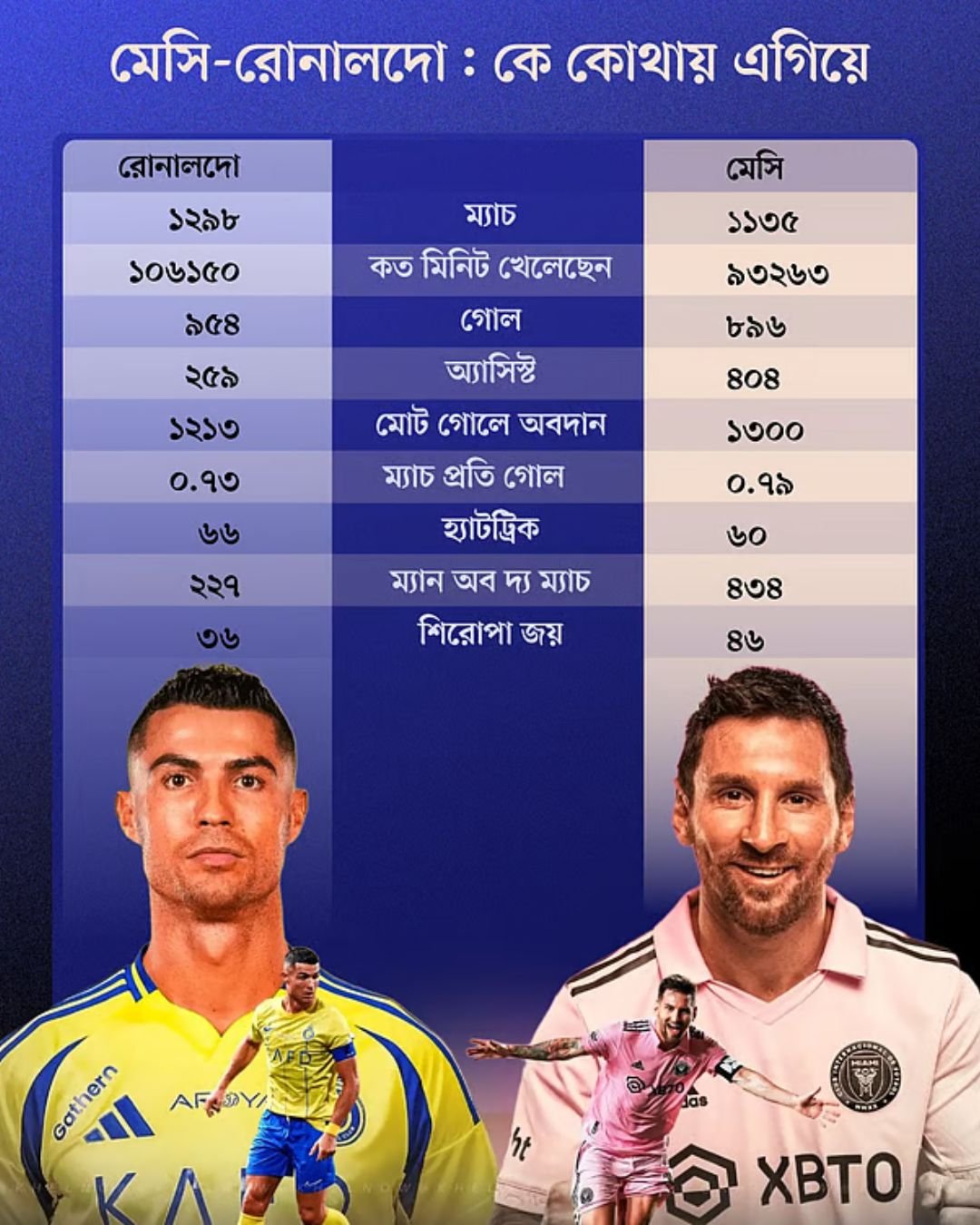 গোল, অ্যাসিস্ট, হ্যাটট্রিকে কে এগিয়ে