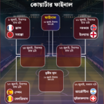 অপ্টা সুপারকম্পিউটারের পূর্বাভাস সেমিফাইনালের রেসে এগিয়ে যারা অপ্টা সুপারকম্পিউটারের পূর্বাভাস: সেমিফাইনালের রেসে এগিয়ে যারা