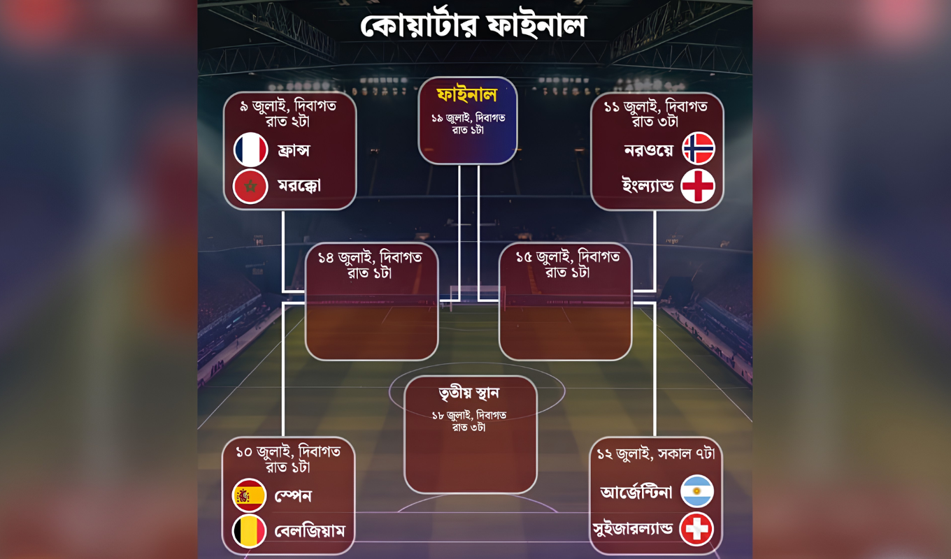অপ্টা সুপারকম্পিউটারের পূর্বাভাস সেমিফাইনালের রেসে এগিয়ে যারা অপ্টা সুপারকম্পিউটারের পূর্বাভাস: সেমিফাইনালের রেসে এগিয়ে যারা