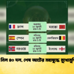 বিদায় নিল ৪০ দল শেষ আটের মহাযুদ্ধে মুখোমুখি যারা 1 বিদায় নিল ৪০ দল, শেষ আটের মহাযুদ্ধে মুখোমুখি যারা